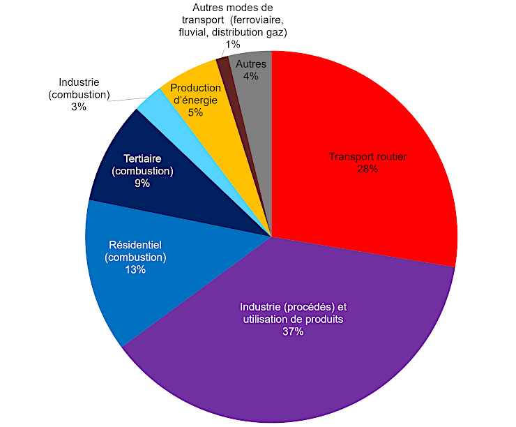 Graphique : Répartition sectorielle des émissions de précurseurs d'ozone troposphérique  dans la Région de Bruxelles-Capitale, en 2024
