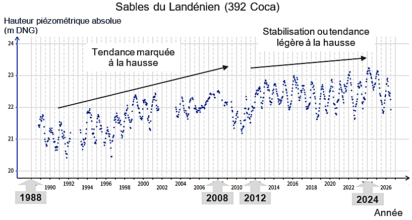 Grafique : Le niveau piézométrique de la masse d’eau des Sables du Landénien tend à augmenter
