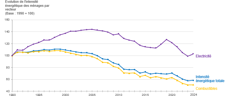 Graphique : Evolution de l'intensité énergétique des ménages (référence=1990) en Région bruxelloise, en fonction du vecteur énergétique, à climat normalisé