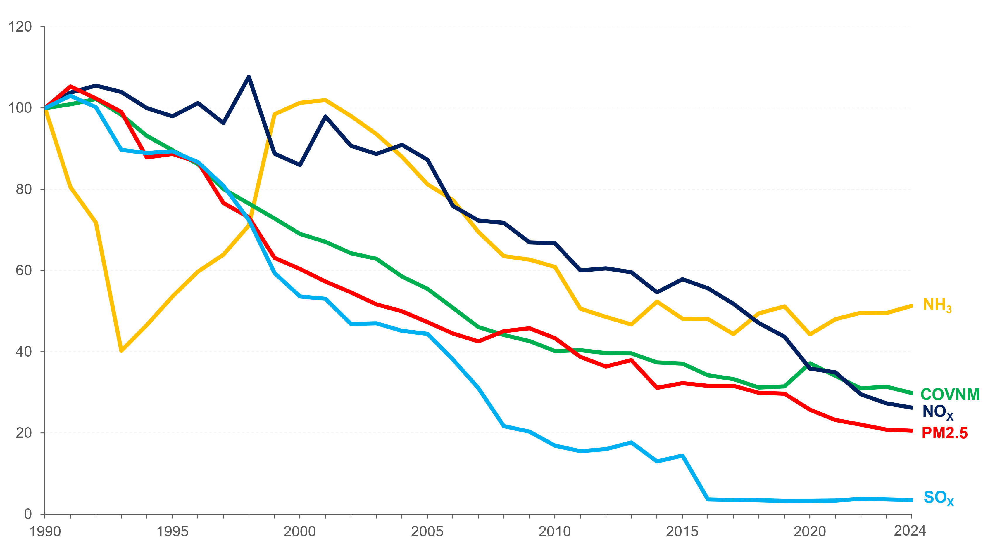 Graphique : des émissions de polluants atmosphériques à la baisse dans la Région de Bruxelles-Capitale
