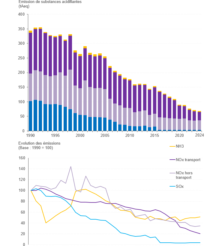 Graphique : Des émissions de substances acidifiantes ou potentiellement acidifiantes en baisse en Région de Bruxelles-Capitale