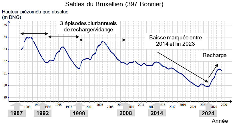 Grafique : Le niveau piézométrique de la masse d’eau des Sables du Bruxellien a atteint un miminum historique fin 2021 et fin 2023