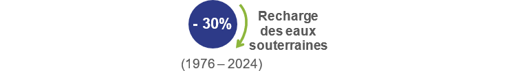 Grafique :Recharge des eaux souterraines