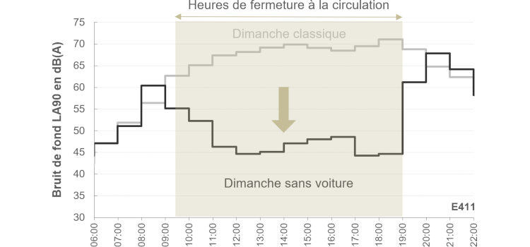 Le bruit de fond près de l’E411 chute, selon l’heure, d’environe 10 à 25 dB(A) lors du dimanche sans voiture par rapport à un dimanche normal