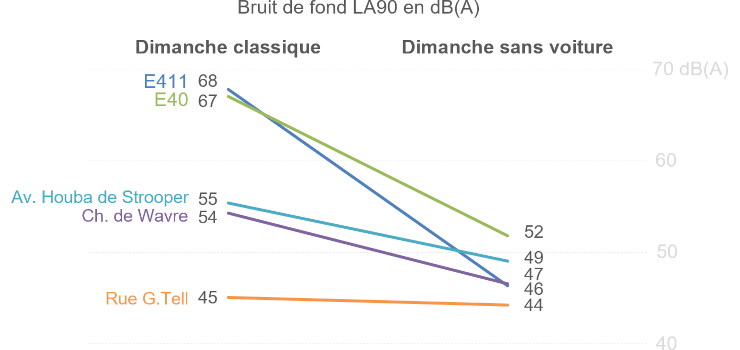 Graphique : Les résultats du dimanche sans voiture 2026 sur les niveaux sonores