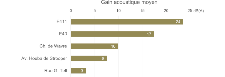 Graphique : Le gain acoustique est très important le long des autoroutes, assez à très marqué près des axes urbains très fréquentés