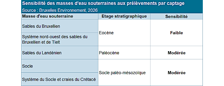 Grafique : Sensibilité des nappes aux prélèvements par captage ?