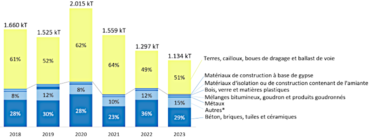 Une progression fluctuante de DCD ces dernières années en Région bruxelloise