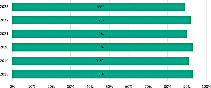 En moyenne, 91 % des DCD est utilisée de manière utile (calcul conforme à la directive européenne)