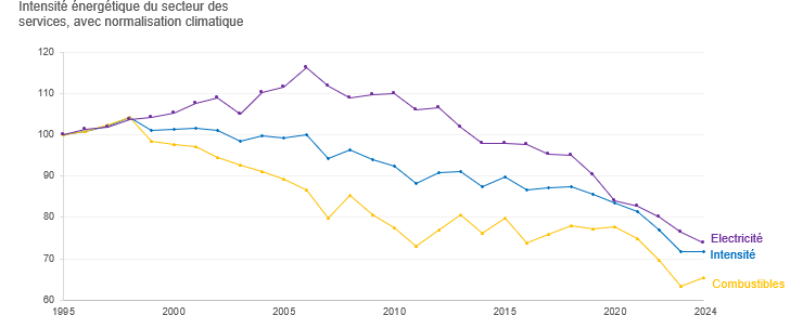 Graphique : Evolution de la consommation énergétique, de la valeur ajoutée en volume et de l'intensité énergétique (qui en découle) de l'industrie (2005 = 100) en Région bruxelloise 
