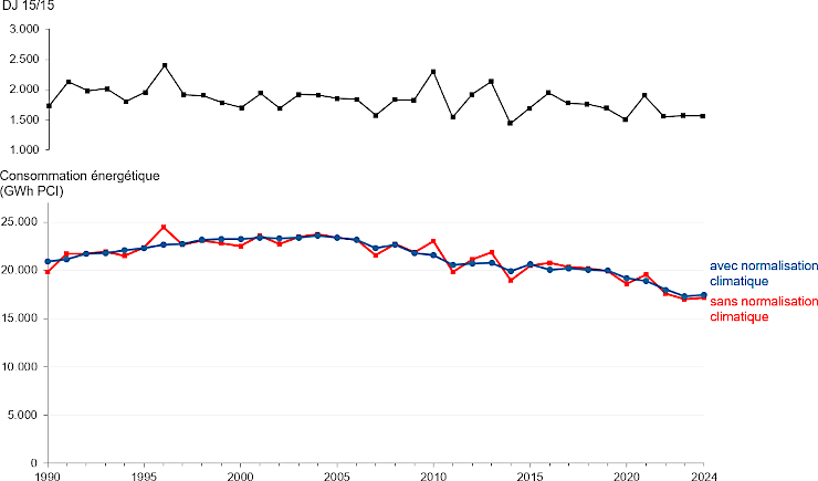 Grafique : La consommation énergétique finale diminue depuis 2004 en Région bruxelloise