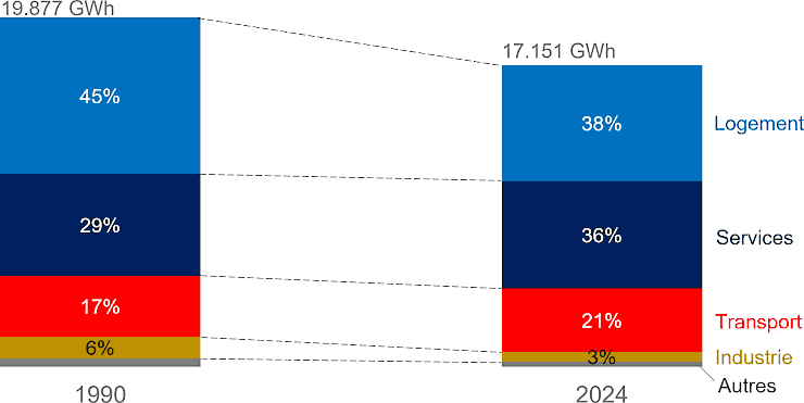 Grafique : Évolution de la consommation finale énergétique à climat réel en Région bruxelloise par secteur de 1990 à 2024