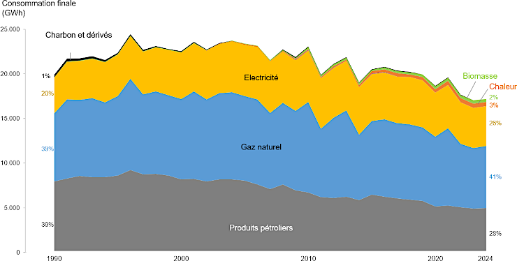 Grafique : Évolution de la consommation finale en Région bruxelloise par vecteur énergétique, à climat réel