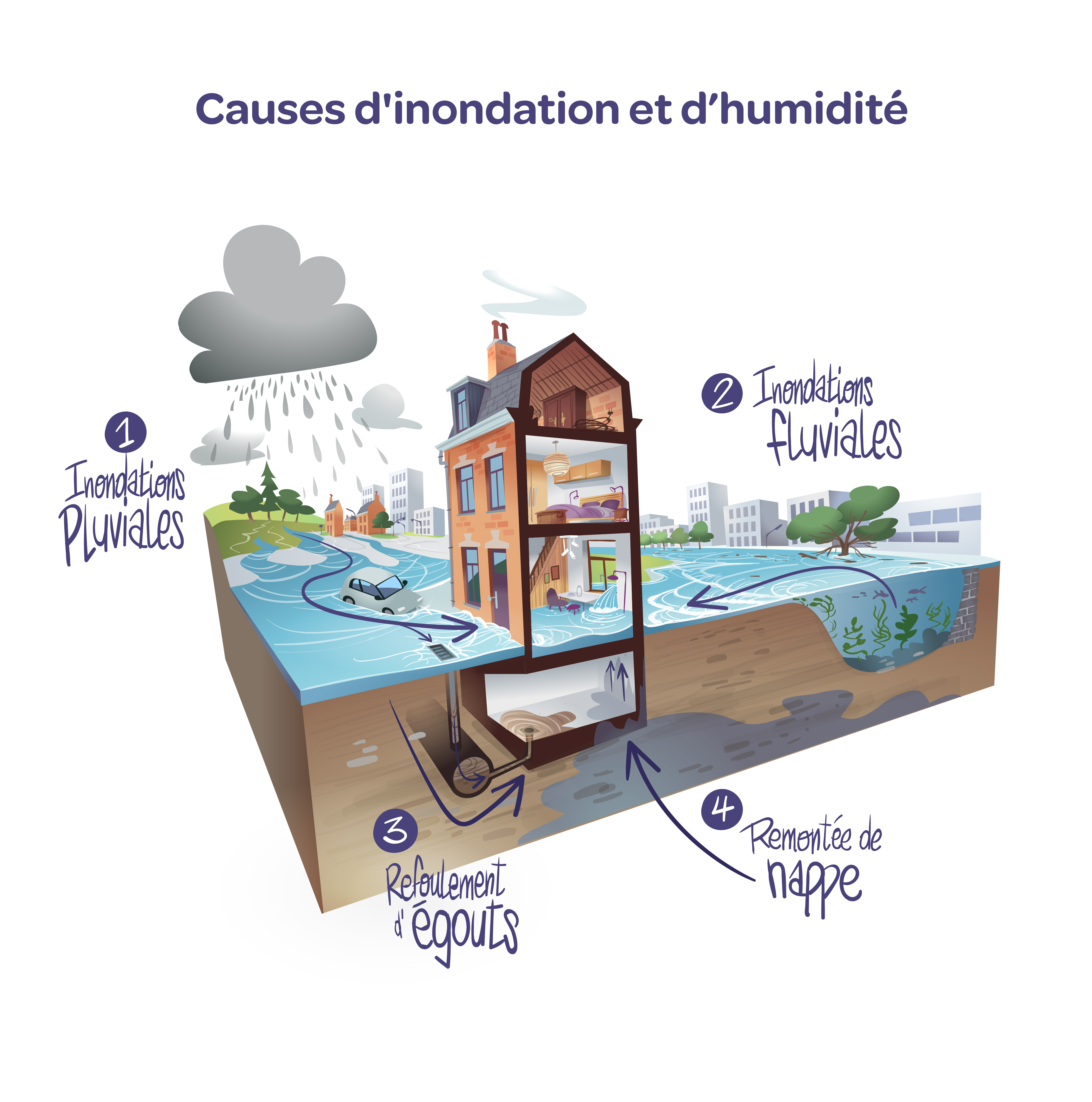 Causes d'inondations et humidité