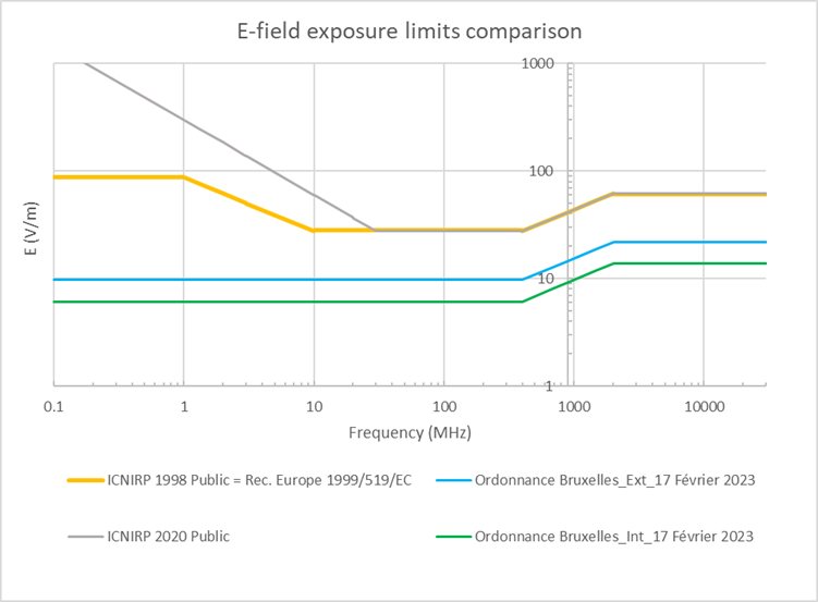 E-field exposure limits comparison