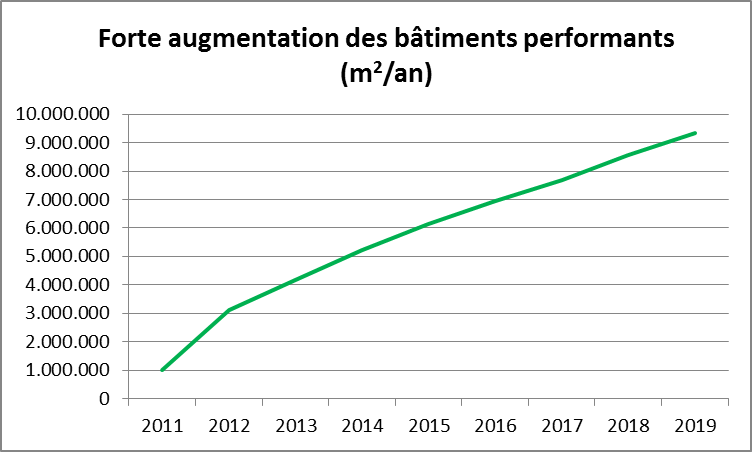 graph_batiment_performant_fr