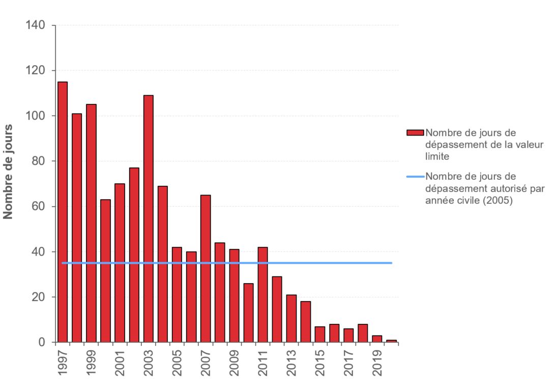 PM10 : évolution du nombre de jours de dépassement de la valeur limite de 50 µg/m3 en moyenne journalière à la station de Molenbeek-Saint-Jean (1997 à 2020)