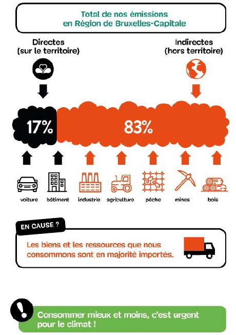 Représentation du total des émissions en Région Bruxelles-Capital, 17% d'émissions directes et 83% d'émissions indirectes