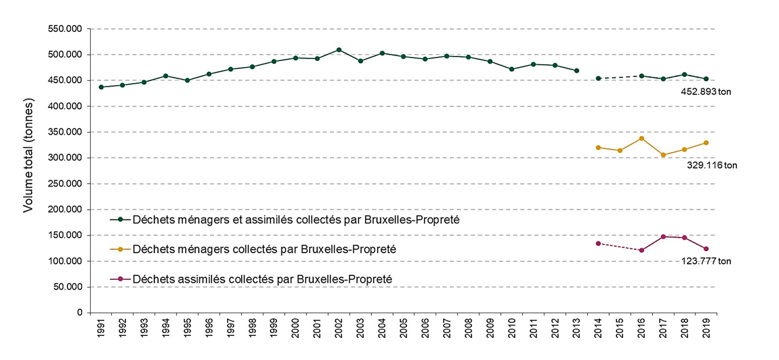 Evolution des déchets collectés par Bruxelles Propreté : volume total et quantités estimées de déchets ménagers et assimilés