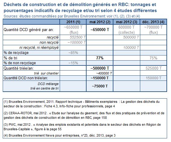 Déchets de construction et de démolition générés en RBC: tonnages et pourcentages indicatifs de recyclage et/ou tri selon 4 études différentes